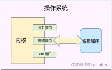Linux網(wǎng)絡(luò)開發(fā)入門指南 網(wǎng)絡(luò)編程基礎(chǔ)與服務(wù)器端實(shí)踐